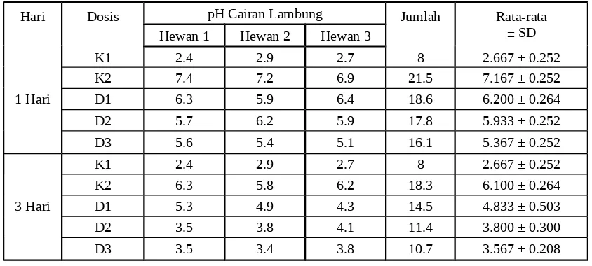Tabel 2. Pengaruh pemberian ekstrak etanol daun pepaya terhadap pH cairan  lambung tikus putihbetina yang diinduksi dengan etanol absolut 1 ml/200 gram BB.