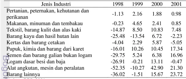 Tabel 1 Laju pertumbuhan produk domestik bruto sektor pertanian dan industri  pengolahan non-migas atas dasar harga konstan 1993 1998 – 2001 (%) 