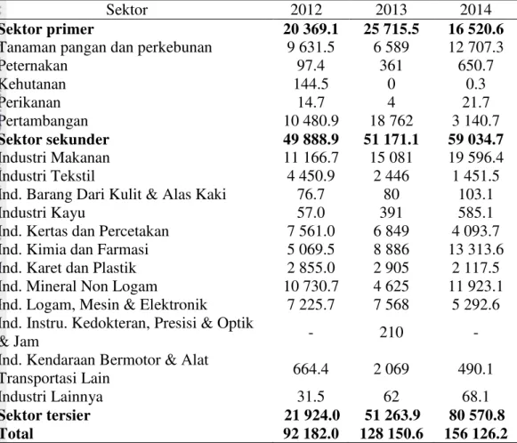 Tabel 9 Realisasi Penanaman Modal Dalam Negeri (PMDN), 2012-2014 (Rp  miliar) 