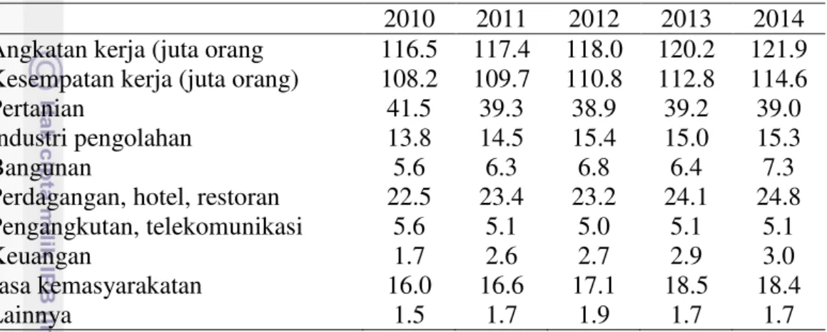 Tabel 10 Jumlah tenaga kerja berdasarkan sektor, 2010-2014 