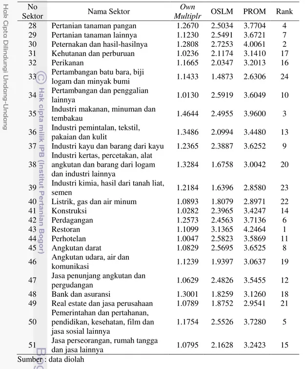 Tabel 13 Pengganda produksi berdasarkan SNSE 2008  No 