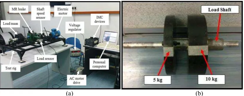 Figure 1(a) shows the testing equipment used in the experiment with the load of 50 N and 100 N that shown in Figure 1(b)