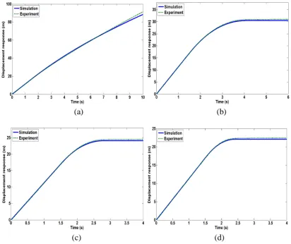 Figure 5. Comparison between model and experimental of load displacement response at several applied current; a) 1 A, b) 2 A, c) 3 A and d) 4 A  