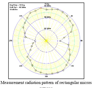 TABLE II. � SIMULATION AND MEASUREMENT RESULT OF  6 MEANDER SLOTS ANTENNA 