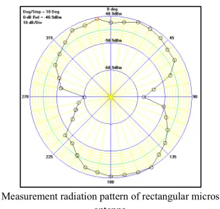 TABLE II. � SIMULATION AND MEASUREMENT RESULT OF  6 MEANDER SLOTS ANTENNA 