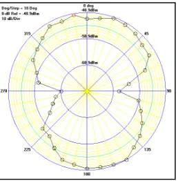 Figure 12: Simulated radiation pattern of 7 meander slot antenna at (a) HJfield (b) EJfield 