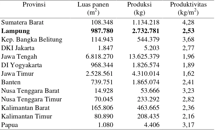 Tabel 2.  Luas lahan, produksi dan produktivitas kencur di Indonesiaberdasarkan provinsi tahun 2013