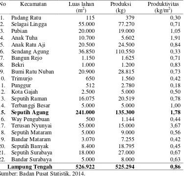 Tabel 4. Luas lahan, produksi dan produktivitas kencur di KabupatenLampung Tengah tahun 2013