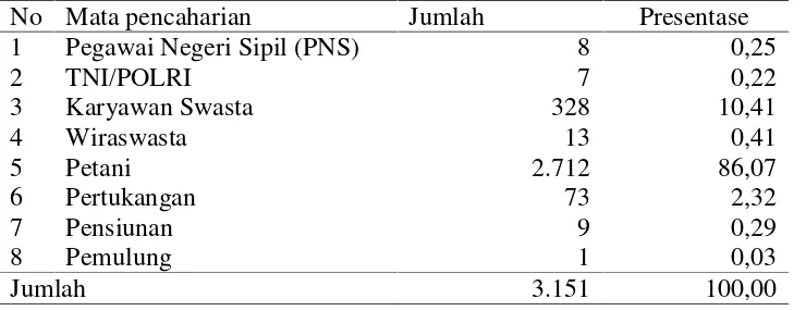 Tabel 8. Sebaran penduduk berdasarkan matapencaharian