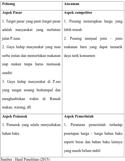 Tabel 4.2 Faktor eksternal usaha RM 38 