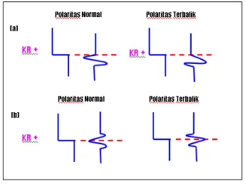 Gambar 3.3 Polaritas normal dan terbalik menurut SEG (a) Minimum Phase  (b) 