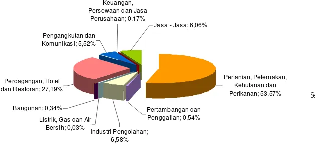 Grafik 1. Proporsi Sektor Ekonomi UKM Berdasarkan Jumlah Unit Usaha Tahun 2006