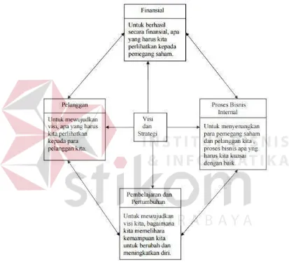 Gambar 2.7 Model Balanced Scorecard (Kaplan dan Norton,2000). 