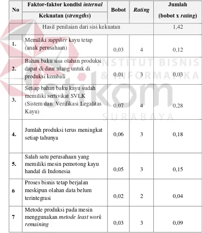 Tabel 4.1 IFAS Business PT BMI 