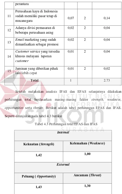 Tabel 4.3 Perhitungan total EFAS dan IFAS 