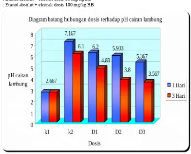 Tabel 2.Pengaruh pemberian ekstrak etanol daun pepaya terhadap pH cairan  lambung tikus putihbetina yang diinduksi dengan etanol absolut 1 ml/200 gram BB.