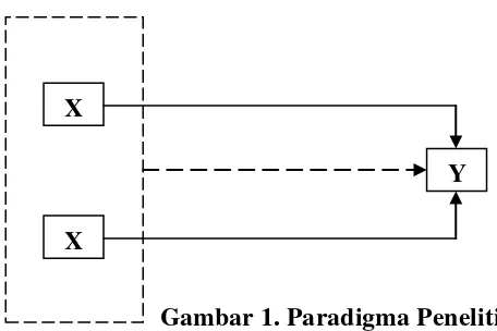 Gambar 1. Paradigma Penelitian 