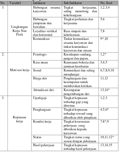 Tabel 4. Kisi-kisi angket penelitian 