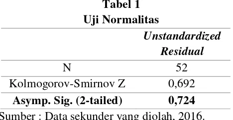Tabel 1 Uji Normalitas 