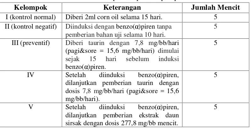 Tabel 2. Dosis pada tiap kelompok perlakuan