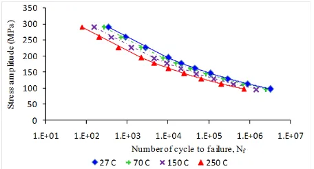 Figure 9  A comparison of experimental results and prediction curve for fatigue test at 250C  