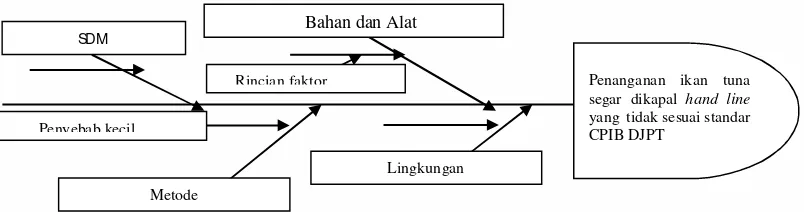 Gambar 1 Diagram tulang ikan (fishbone) sistem penanganan ikan tuna nelayan hand line modifikasi Gasperz (1997) 