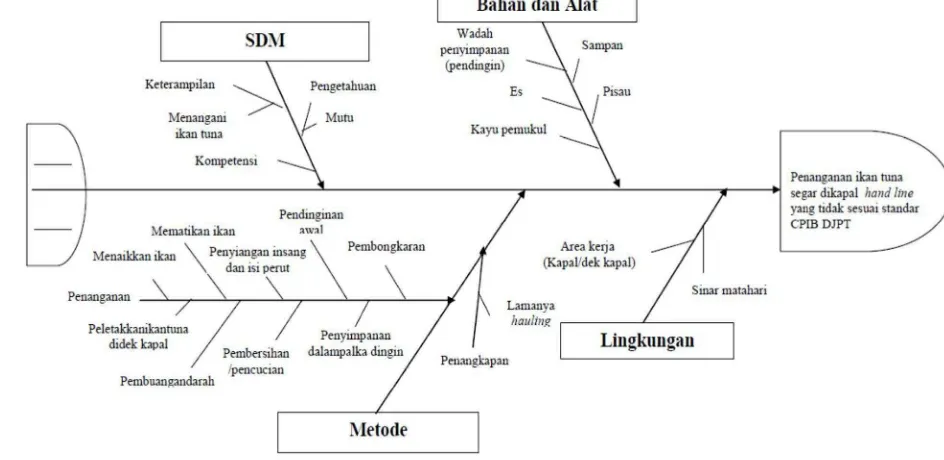 Gambar 2 Alur sistem penanganan ikan tuna nelayan hand line 