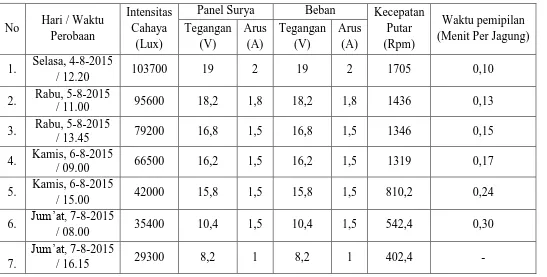 Tabel .4.1. hasil ujicoba alat menggunakan panel surya 