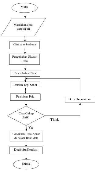 Gambar 3.2 flowchart proses identifikasi citra masukkan 