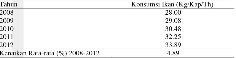 Tabel 2 Konsumsi ikan di Indonesia tahun 2008-2012 