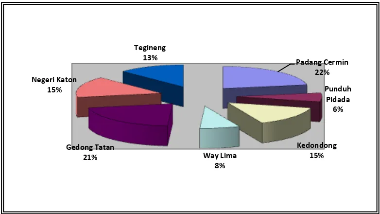 Gambar 1. Grafik Persebaran Penduduk di Kabupaten Pesawaran 