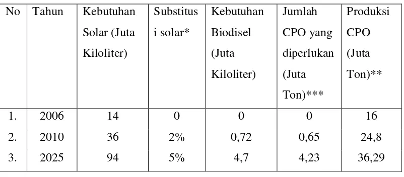 Tabel 1.1 Tabel Kebutuhan Biodisel dari Produksi CPO 