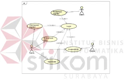 Gambar 3. 5 System Use Case Aplikasi Presensi Kegiatan 