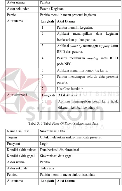 Tabel 3. 5 Tabel Flow Of Event Sinkronisasi Data 