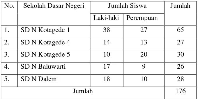 Tabel   1 . Daftar Siswa Kelas V Gugus III Kotagede 