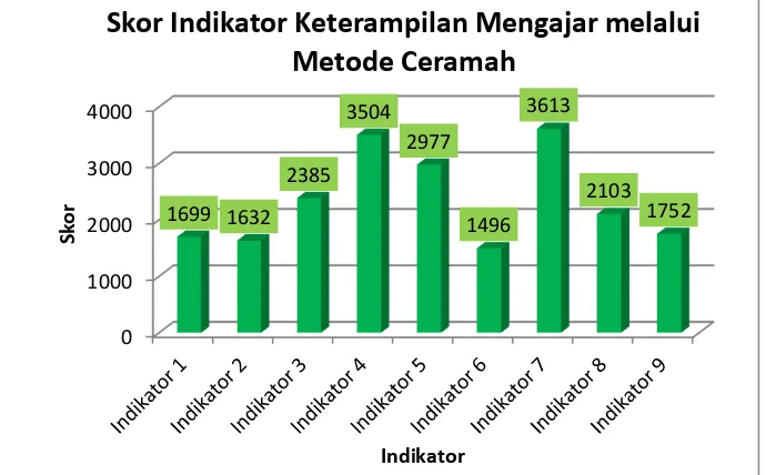 Gambar 1. Grafik Skor Indikator Metode Ceramah 1000