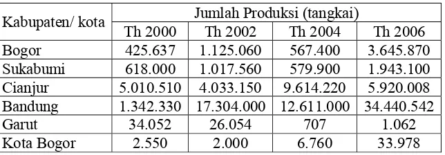 Tabel 1. Data Statistik bunga krisan di wilayah Jawa Barat 