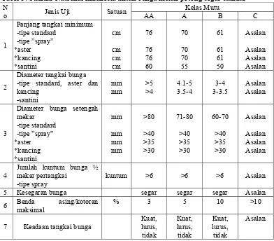 Tabel 3. Standar Nasional Indonesia untuk bunga krisan potong segar standar 