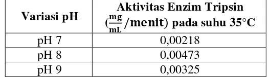 Tabel 1. Hasil Penentuan pH Optimum untuk Aktivitas Enzim Tripsin 