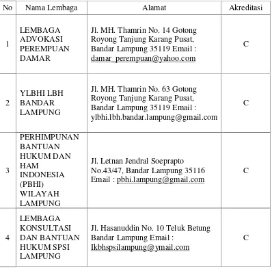 Tabel 1 : Daftar Organisasi Bantuan Hukum Provinsi Lampung yang lulusverifikasi/akreditasi Bantuan Hukum