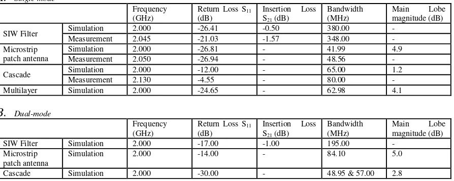 Table 1: Summary of simulation and measurement results 