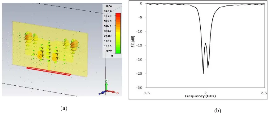 Fig. 14: (a) E-field distribution of rectangular SIW filter in dual-mode at 2 GHz (TE20) (b) Simulation results on dual-mode rectangular SIW filter  