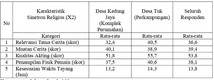 Tabel 4. Rataan Skor Penilaian Ibu Rumah Tangga terhadap Karakteristik Sinetron Religius di Desa Kedung Jaya dan Desa Tuk   