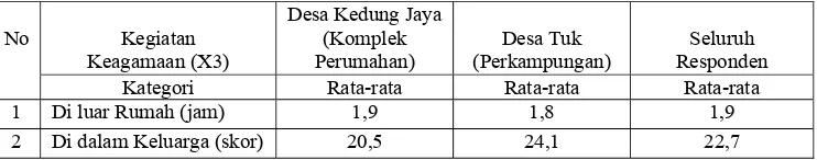 Tabel 5. Rata-rata Kegiatan Keagamaan Ibu Rumah Tangga di Luar Keluarga di Desa Kedung Jaya dan Desa Tuk  