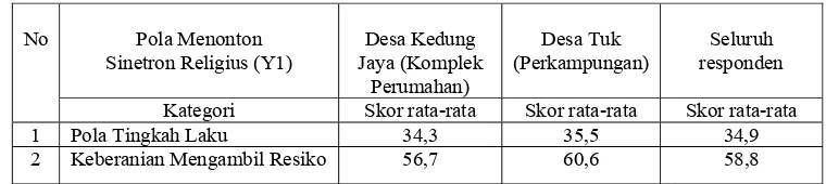 Tabel 6. Rataan Skor Pola Menonton Sinetron Religius Berdasarkan                Pola Tingkah laku dan Keberanian Mengambil Resiko di Desa Kedung                Jaya dan Desa Tuk   