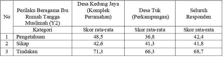 Tabel 8. Rataan Skor Perilaku Beragama Ibu Rumah Tangga Muslimah               di Desa Kedung Jaya dan Desa Tuk  