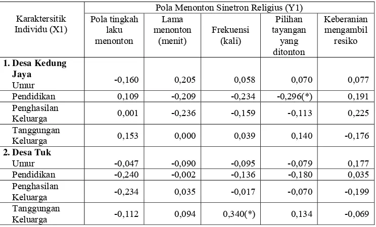 Tabel 9 Koefisien Korelasi antara Karakteristik Individu dengan Pola Menonton               Sinetron Religius  