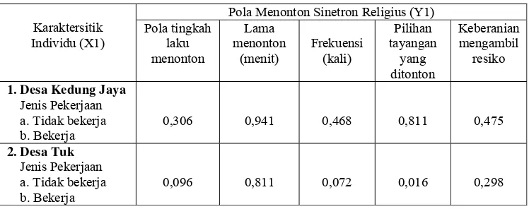 Tabel 10 Hasil Analisis Chi-Square Pola Menonton Sinetron  Religius                Berdasarkan Jenis Pekerjaan    
