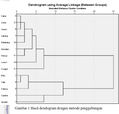 Gambar 1 Hasil dendogram dengan metode penggabungan 