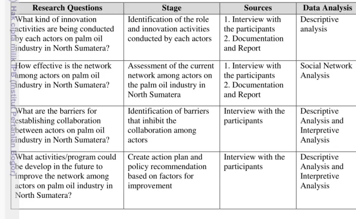 Table 3.2. Research Stages 